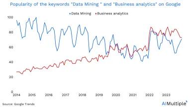 How to Apply Data Mining in Business Analytics in '24