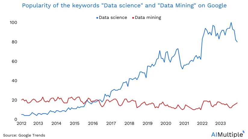 Data Mining: What is it & Why do businesses need it in 2024?