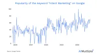 Intent Marketing: How-to, 3 Challenges & Best Practices