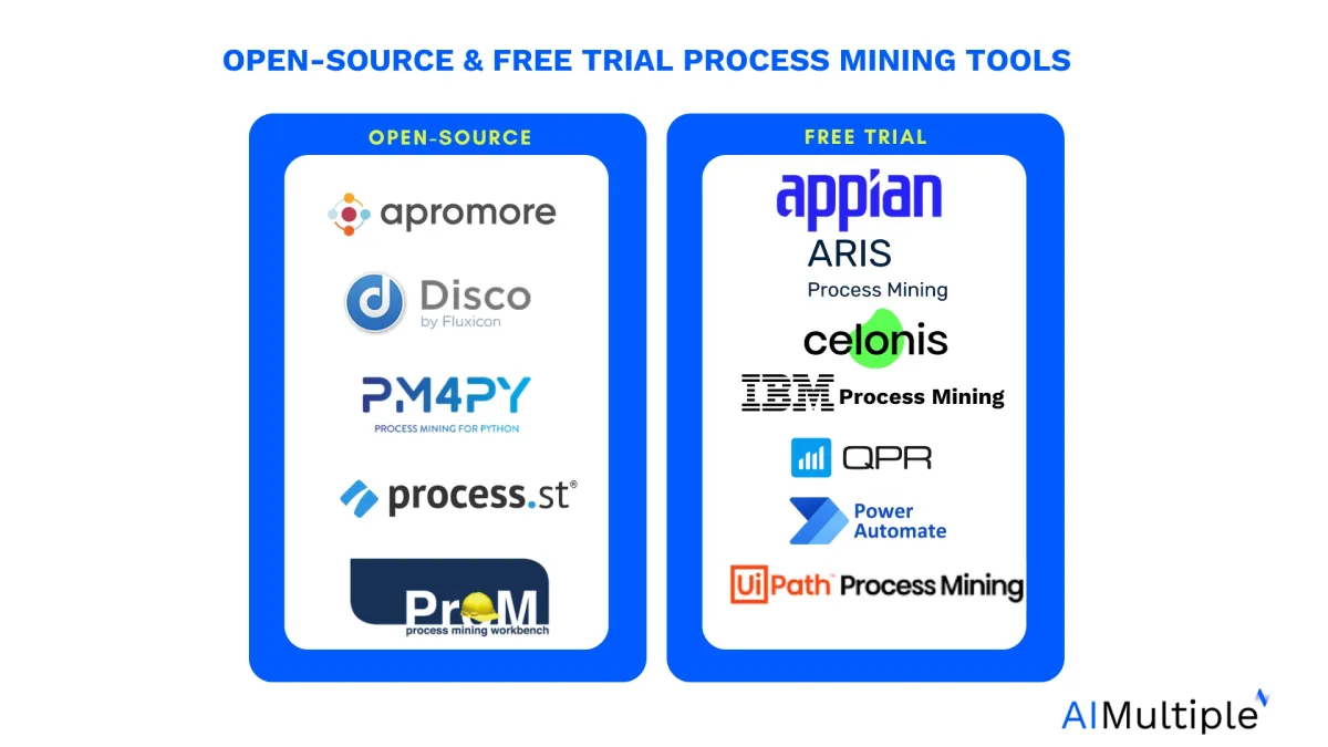 The image is a market that shows the logos of the open source process mining tools on the left and process mining tools with a free trial on the right box. t
