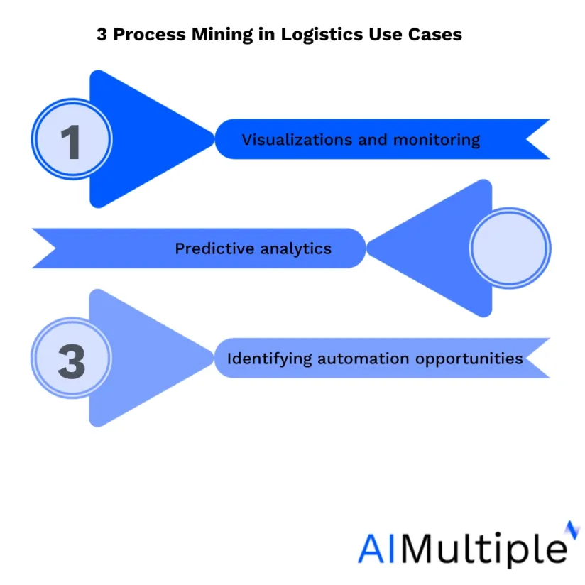 Process Mining in Logistics: Top 3 Benefits & Challenges in '24