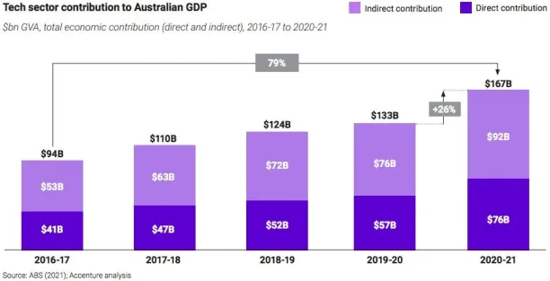 This picture shows Tech sector contribution to Australia GDP from 2016-17 to 2020-21. The contribution is divided into direct and indirect contribution. Total economic contribution has risen by 79% from 2016-17 to 2020-21.