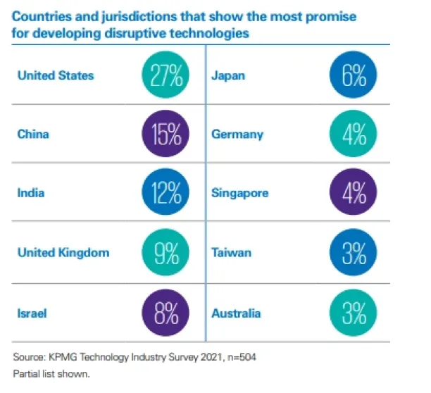 This picture shows the top countries and regions that show the most promise for developing disruptive technologies. The countries and regions based on their level of potential are:
1- USA
2-China
3- India
4- UK
5-Israel
6-Japan
7-Germany
8-Singapore
9-Taiwan
10-Australia 