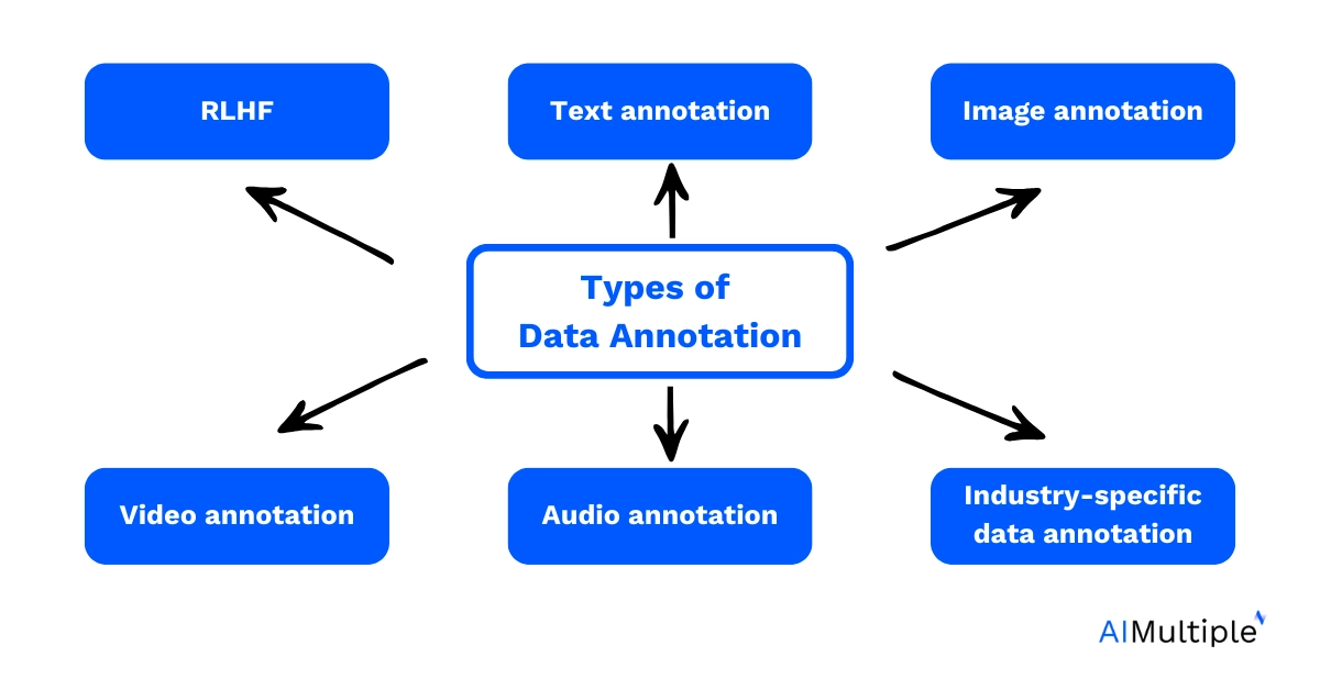 The image lists the types of data annotation mentioned in this section of the article.