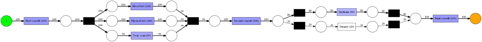 What are 5 Best Process Mining Algorithms to Consider in 2023?