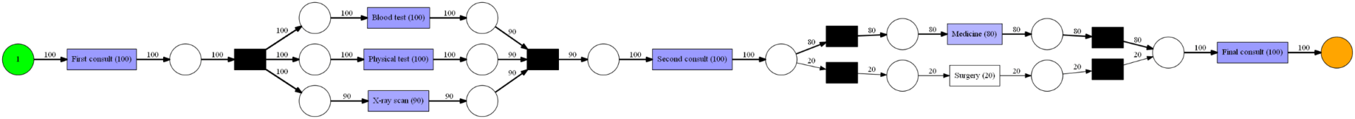 What are 5 Best Process Mining Algorithms to Consider in 2024?
