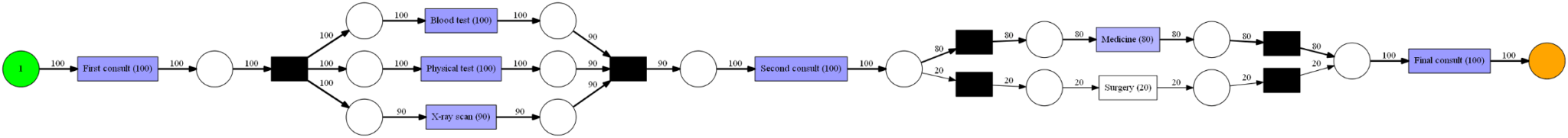 What are the Top 5 Process Mining Algorithms in 2022?