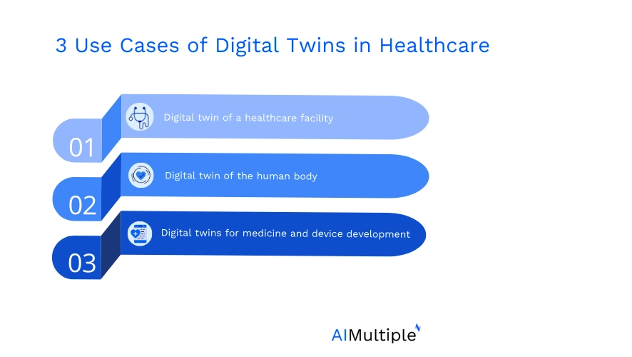 The visual summarizes the top 3 use cases of digital twin healthcare