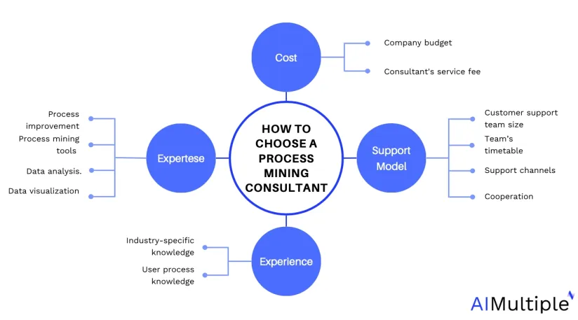 How to Choose the Best Process Mining Consultant in '24