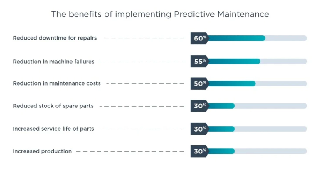 Picture shows the benefits of predictive maintenance that is a use case of IoT in manufacturing.