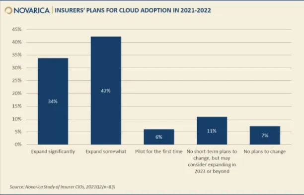 Image shows 82% of insurers plan to invest in cloud computing.