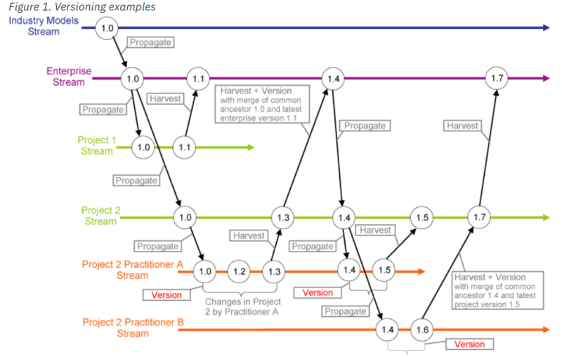 In-Depth Guide to Data Versioning: Benefits & Formats in 2024