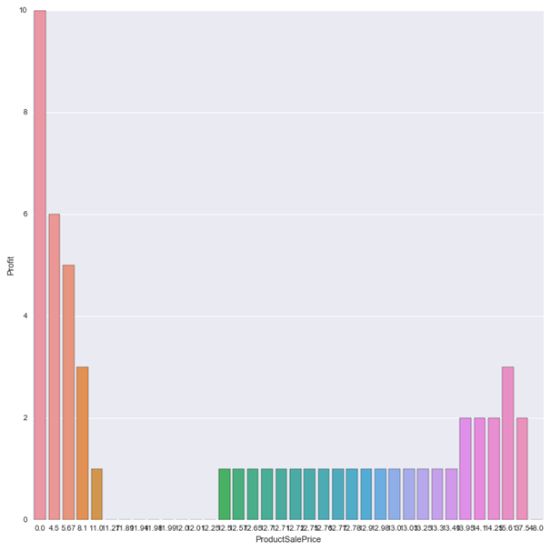 Dynamic pricing using a decision tree model