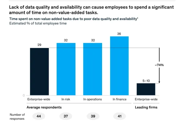 According to the image, employees spend an additional 75% of their time on "non-value-adding activities" when data is either unavailable or of poor quality.