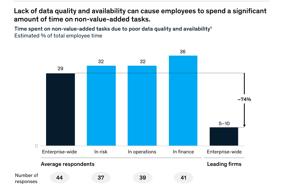 According to the image, employees spend an additional 75% of their time on "non-value-adding activities" when data is either unavailable or of poor quality. According to the image, employees spend an additional 75% of their time on "non-value-adding activities" when data is either unavailable or of poor quality.