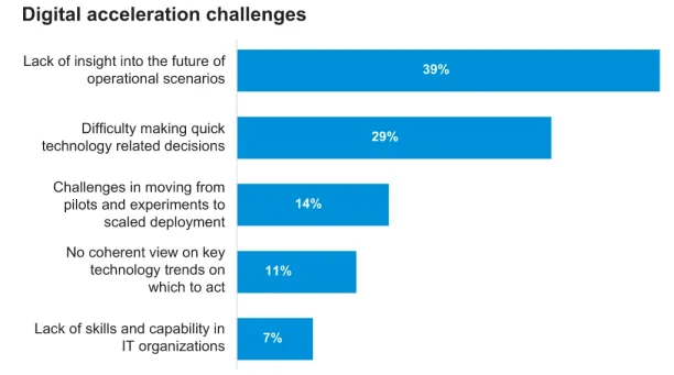 Image shows the digital transformation challenges of insurers.