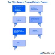 Top 7 Use Cases of Process Mining in Finance [2024]