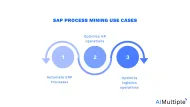SAP Process mining: Top 3 use cases & case studies in 2024