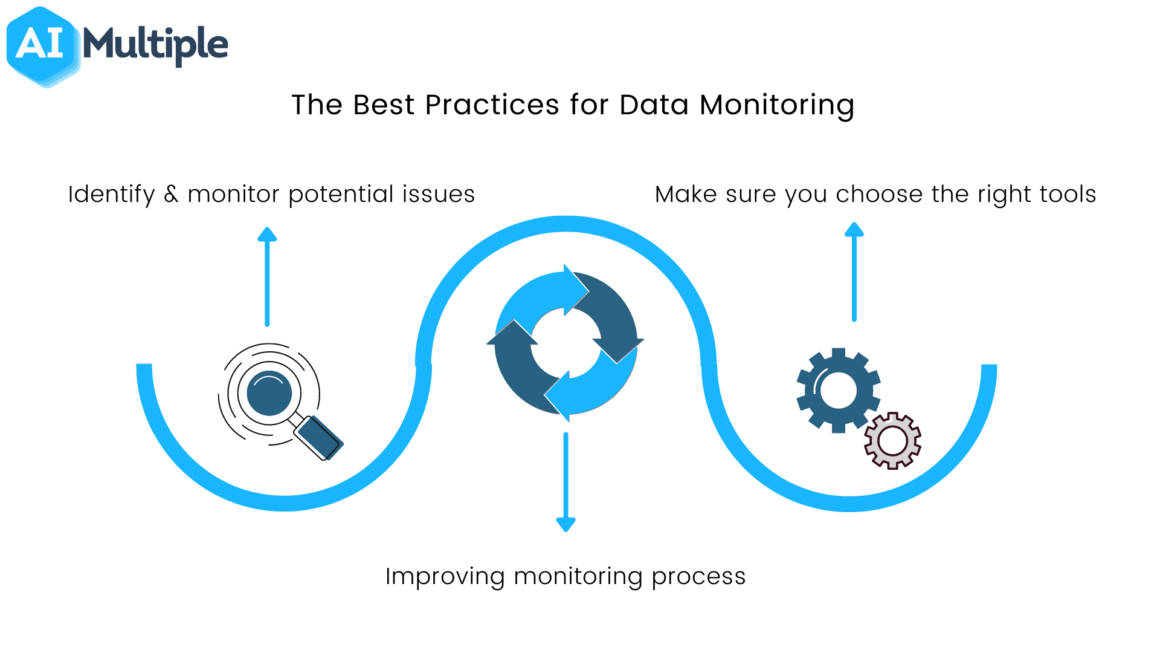 What Is Data Monitoring? Benefits & Best Practices Lecteur Tech