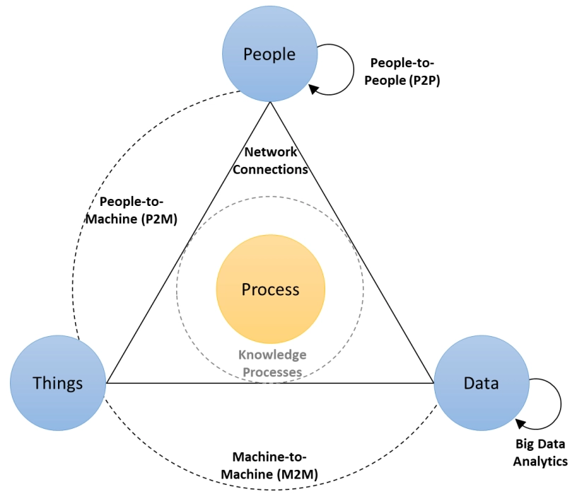 4 pillars of the Internet of Everything