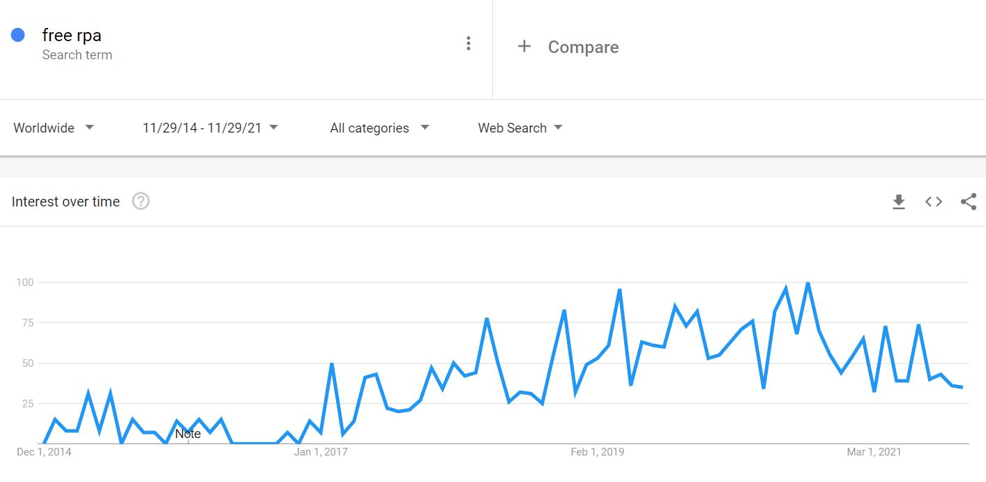 Top 6 Freemium & Free RPA Providers in 2024