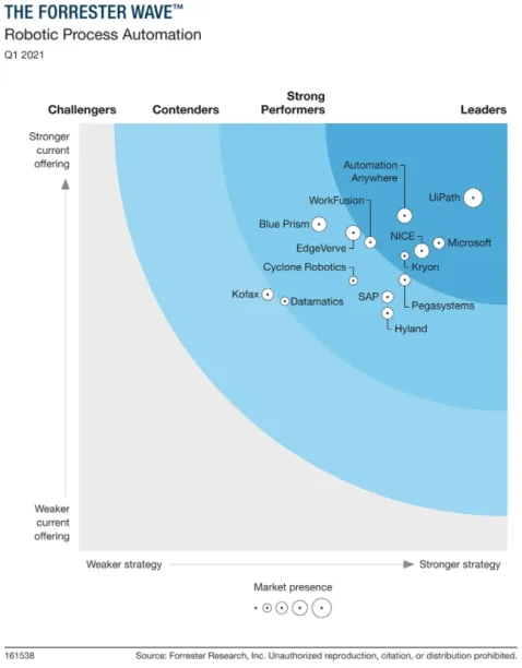 RPA leaders in the market according to Forrester 2021