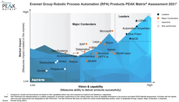 RPA market leaders according to Everest 2021 report