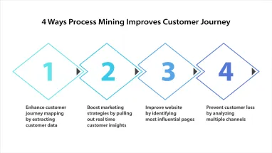 4 Ways Process Mining Improves Customer Journey in '24