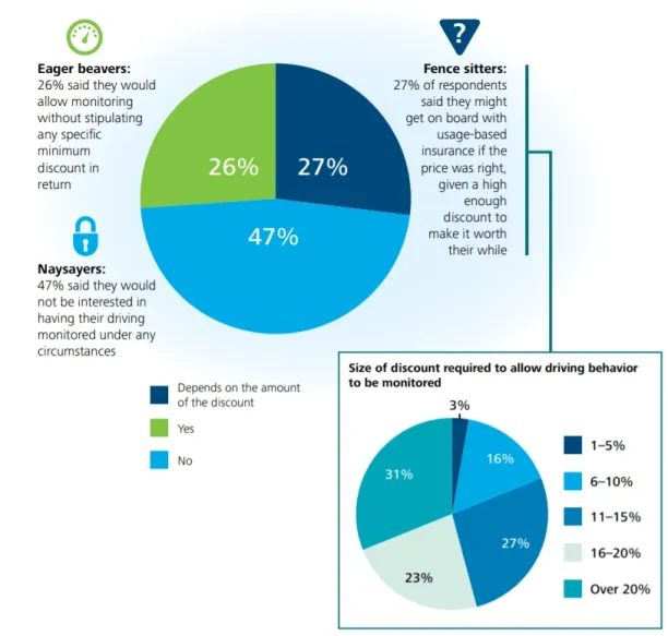 Almost half of the people do not want to share their information with insurance companies under any circumstances. Quarter of them accept sharing their personal data conditionally if the insurance company awards them financially. Thus, using personal information is one of the obstacles that insurers should consider.