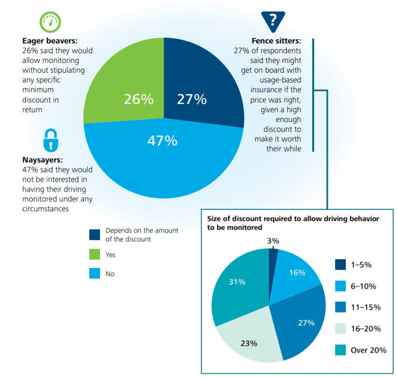 Almost half of the people do not want to share their information with insurance companies under any circumstances. Quarter of them accept sharing their personal data conditionally if the insurance company awards them financially. Thus, using personal information is one of the obstacles that insurers should consider in insurance IoT