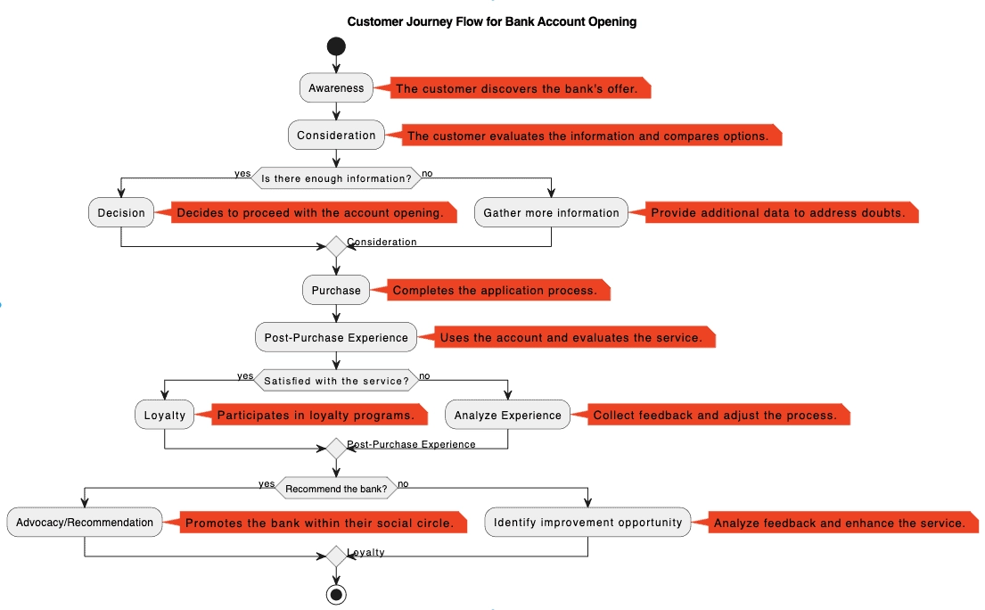 The image is a long customer journey map showing the steps bank client has to go through while opening a bank account. Process mining can help generate such maps for all customers in real-life identifying errors and pain points to improve or automate. 