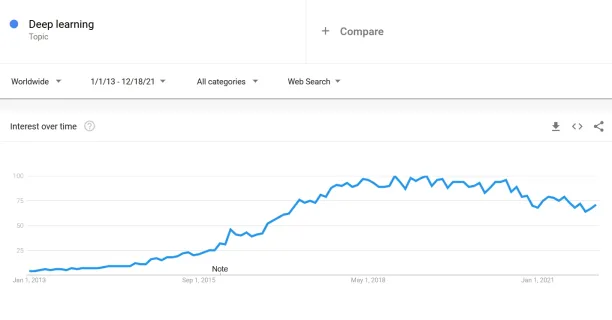 Image shows how popularity of deep learning has increased over time.