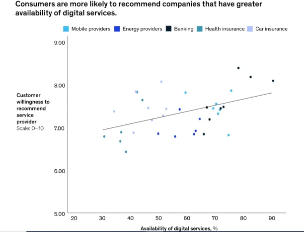 A scatter plot chart showing that consumers are more likely to recommend companies that have greater availability of digital services. 