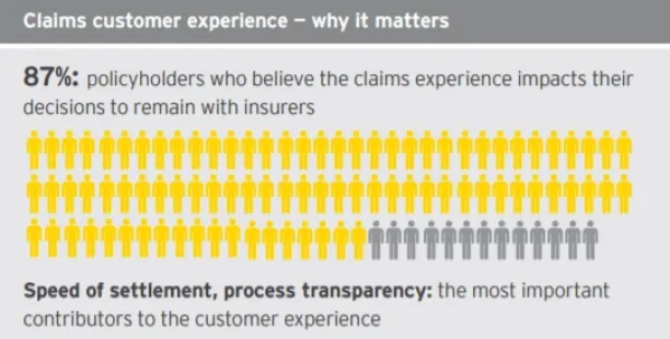 Image shows for 87% of insurance customers, claims processing is an important experience.