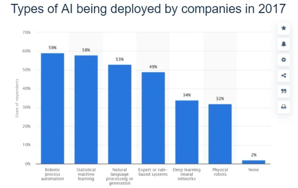 Bar chart showing which type of AI is being applied most in 2017. RPA has the highest score. 