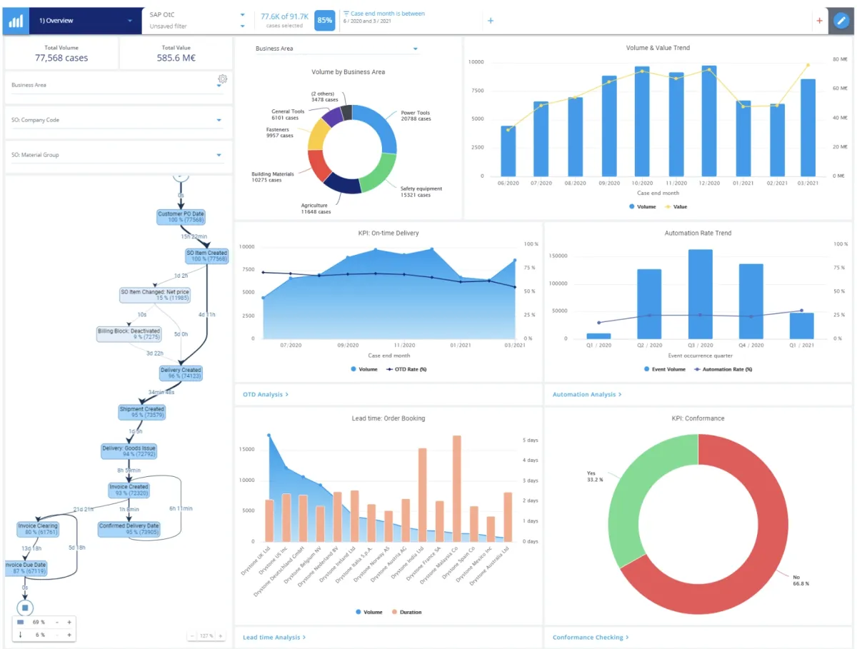 The image is an example of a process mining tool dashboard to monitor process KPIs.