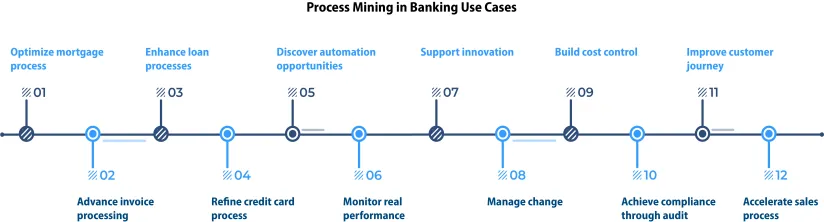 Process Mining in Banking: Top 12 use cases & case studies '24