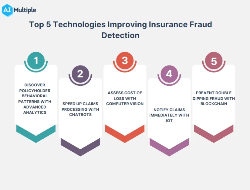 Top 5 Technologies Improving Insurance Fraud Detection in 2024