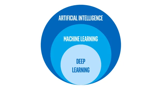 Relationship between deep learning, machine learning, and artificial intelligence