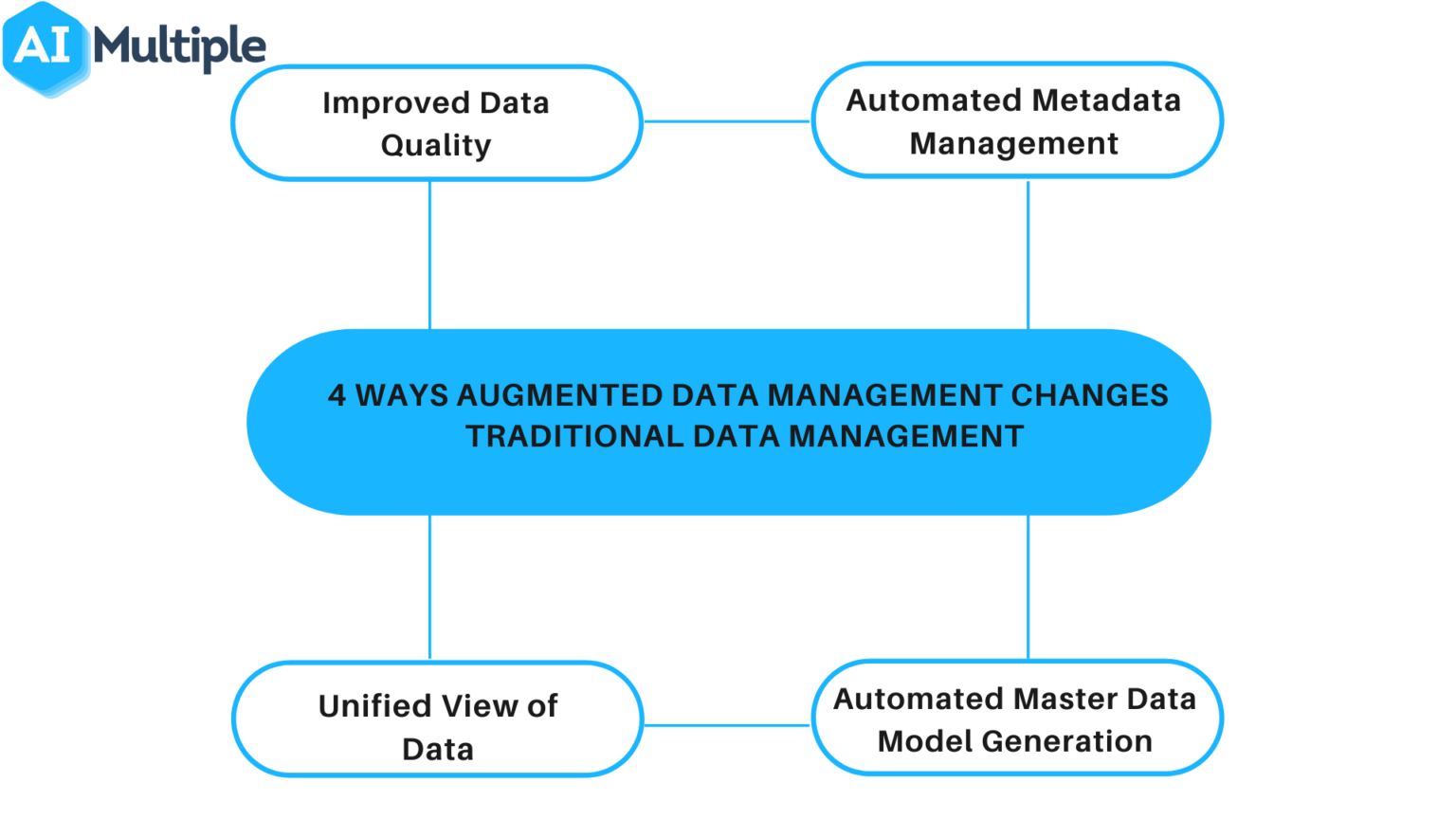 4 Ways Augmented Data Management Changes Traditional Data Management