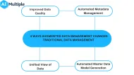 Top Use Cases of Augmented Data Management in 2024