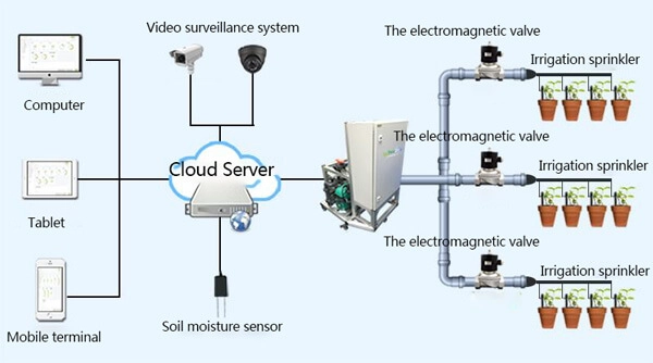 Soil Moisture Sensor For Automatic Irrigation System, as one of the IoT agriculture technology