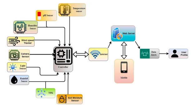 a flowchart of sensor-based monitoring methods in IoT agriculture.