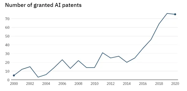 The image shows a line graph indicating the number of AI tech patents granted from 2000 to 2020. The line shows a fluctuating but increasing trend from 2000 to 2020. 