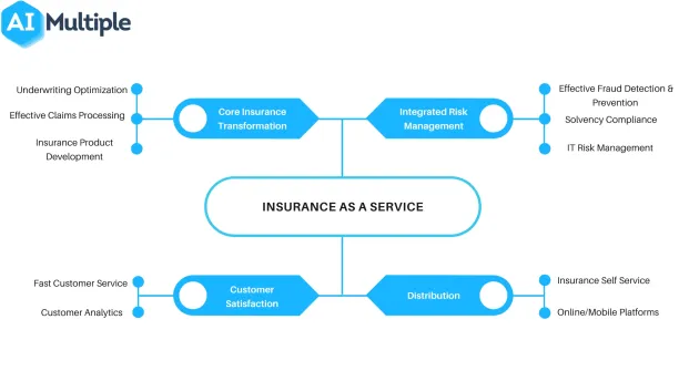 Image shows use cases of insurance as a service tools.