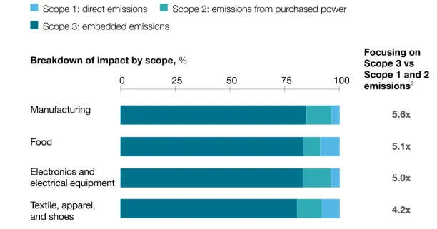 This image shows a bar chart showing a breakdown of the impact of scope 1, scope 2 and scope 3 emissions in the manufacturing sector, food sector, electronics & electrical equipment sector, and textile, apparel, and shoes sector.