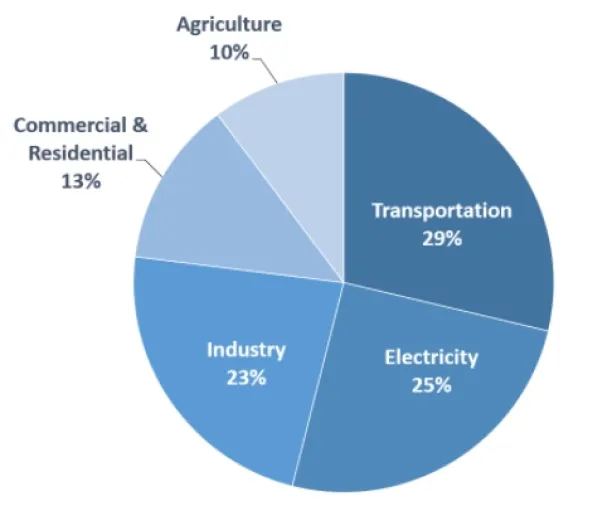 This image has a pie chart showing the distribution of GHG emissions by sector in the United States. The sectors include Agriculture 10%, commercial & residential 13%, industry 23%, electricity 25% and Transportation 29%.