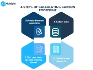 4 Steps to Calculate Your Organization's Carbon Footprint in '24