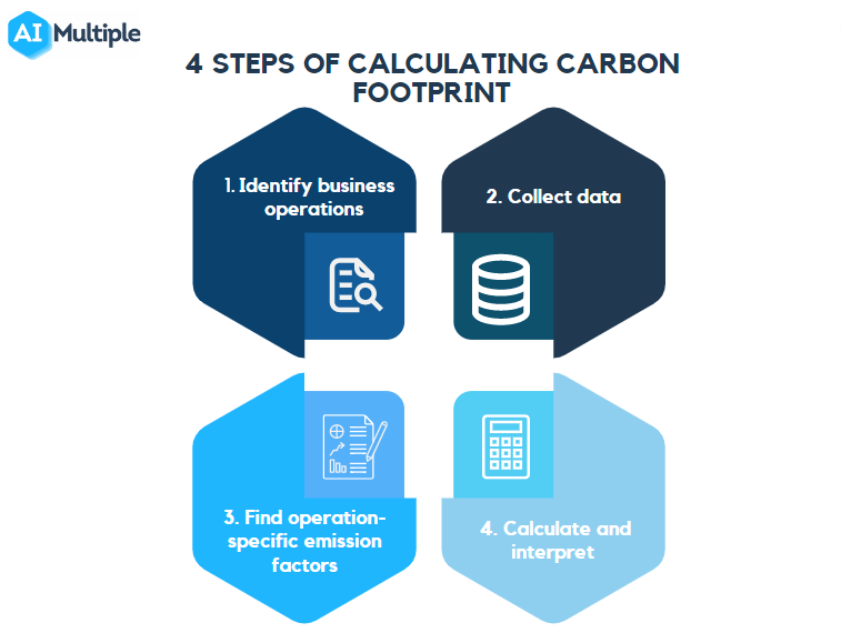 4 Steps To Calculate Your Organization s Carbon Footprint In 24 4-steps-to-calculate-your-organization-s-carbon-footprint-in-24