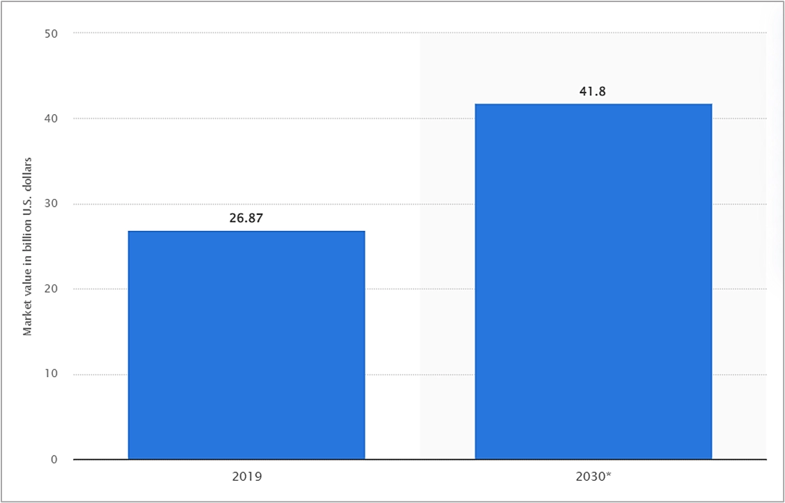 The global market value of O&G automation by 2030
